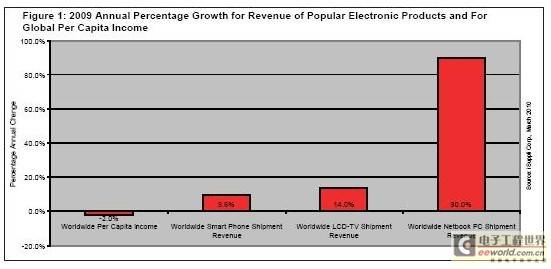 2009年全球電子產(chǎn)品銷售額持續(xù)增長(zhǎng)，市場(chǎng)展現(xiàn)強(qiáng)勁韌性